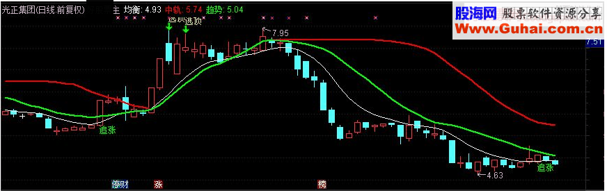 通达信追涨逃顶主图源码