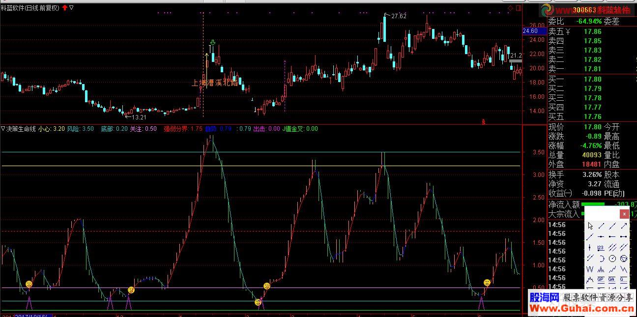 通达信决策生命线副图源码 K线图 无未来函数