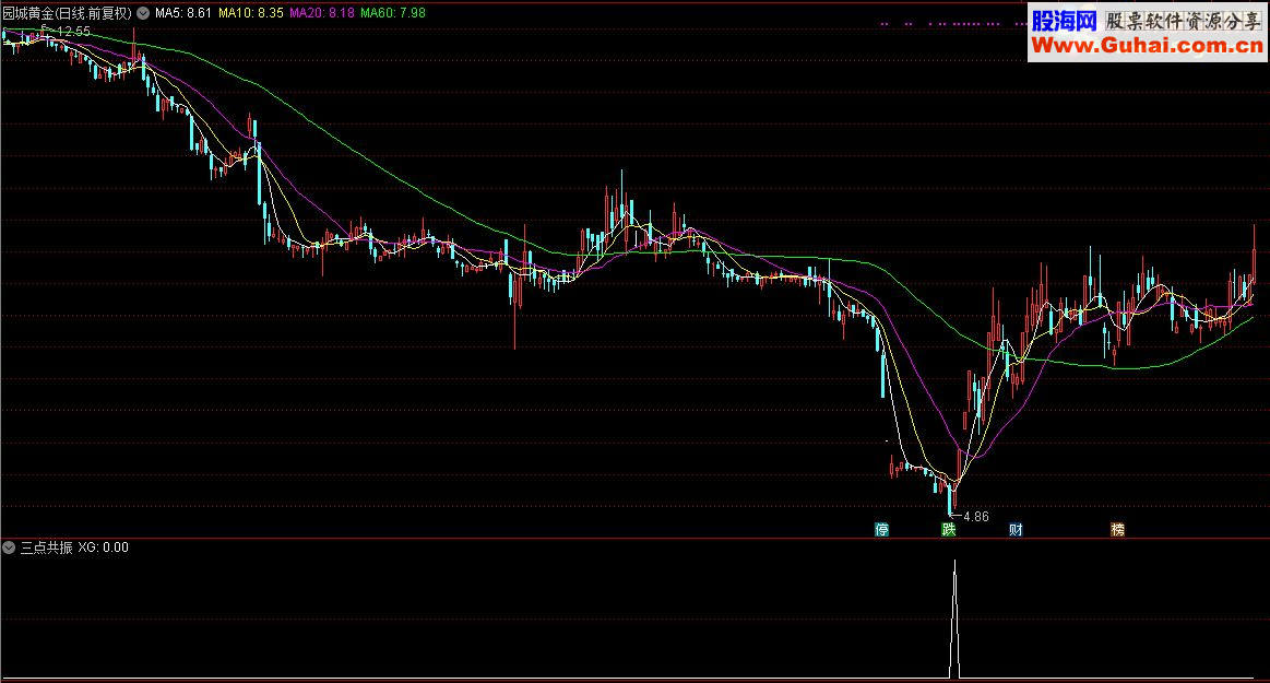 通达信顾头寻牛之“三点共振”（副图指标，选股指标源码贴图）无未来 无偏移