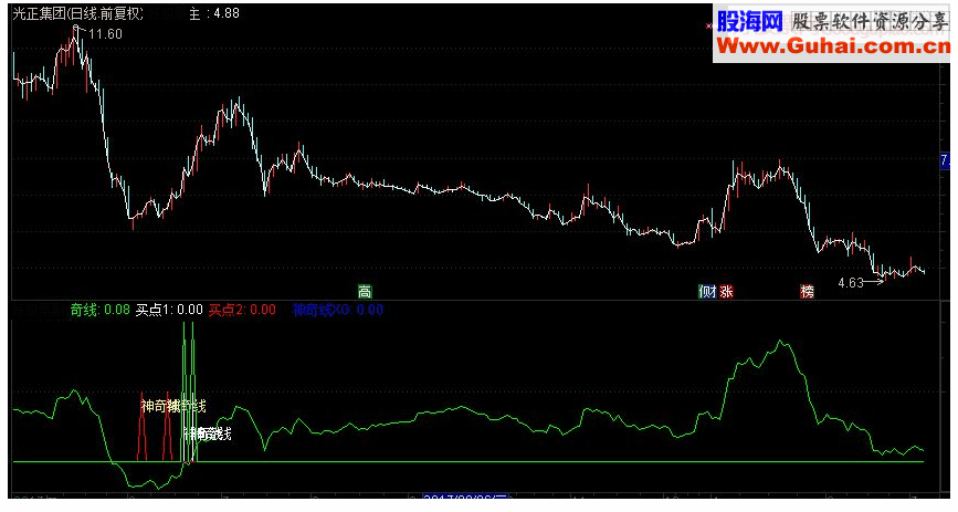 通达信神奇线买点副图源码
