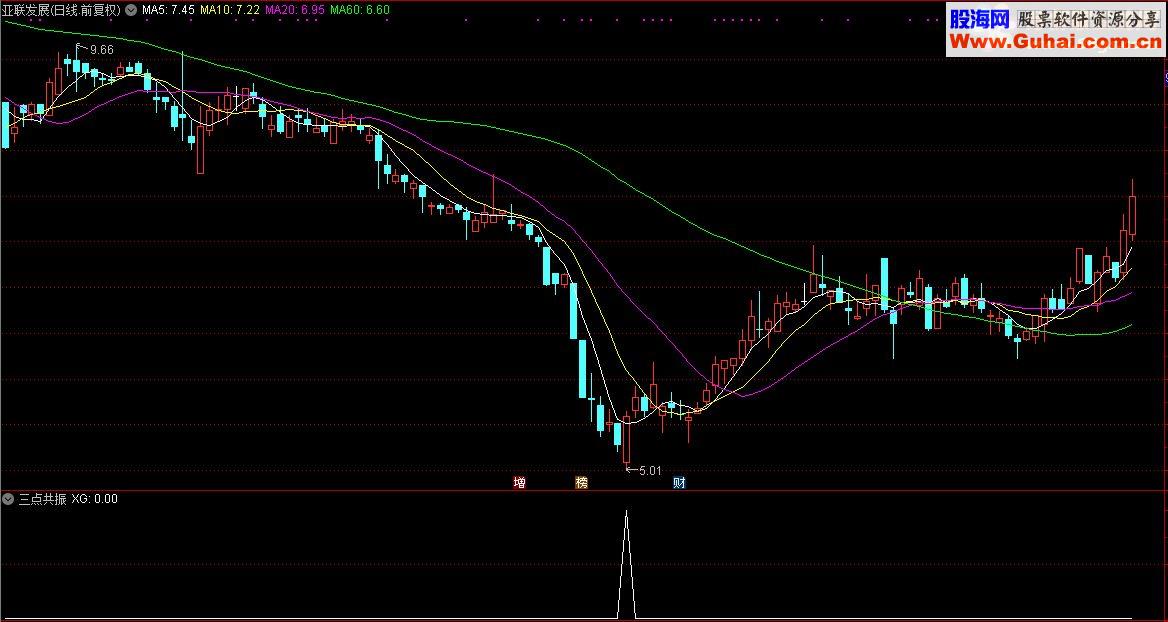 通达信顾头寻牛之“三点共振”（副图指标，选股指标源码贴图）无未来 无偏移