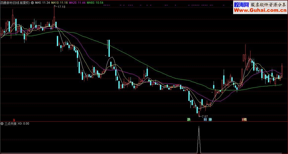 通达信顾头寻牛之“三点共振”（副图指标，选股指标源码贴图）无未来 无偏移