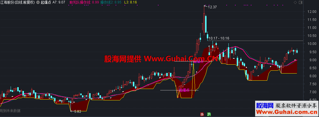 通达信起爆点主图公式源码 有未来函数