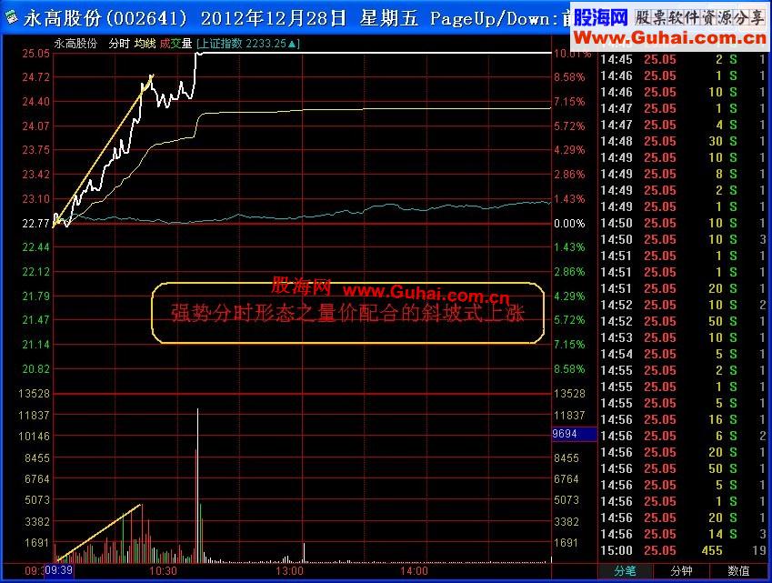 通达信实战抓涨停公式：超级短线（副图 选股 预警 说明 用法）