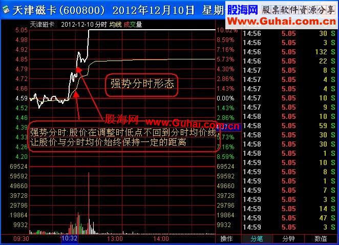 通达信实战抓涨停公式：超级短线（副图 选股 预警 说明 用法）