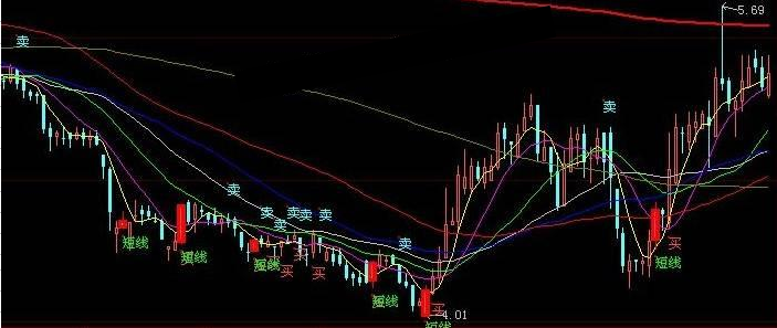 大智慧短线买卖主图源码附图