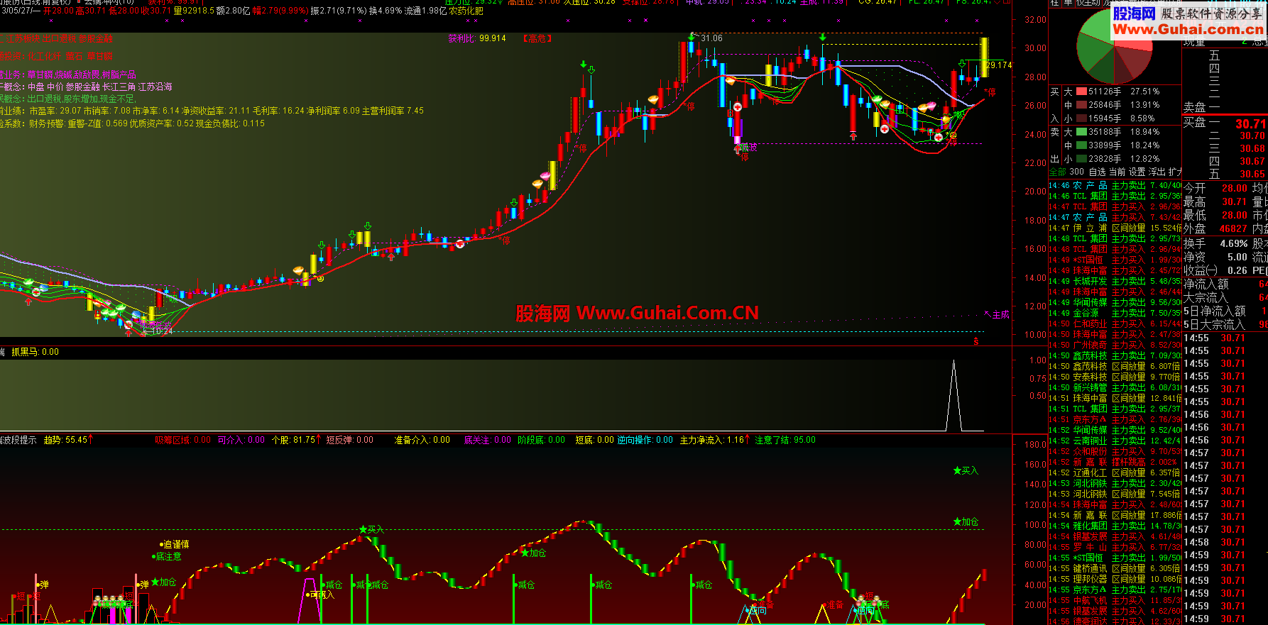 通达信云端抓牛--综合选股公式