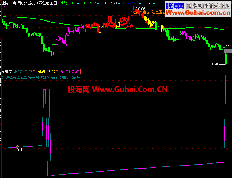通达信周期底副图指标公式