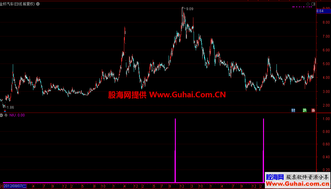 通达信牛指标主图无未来已加密 