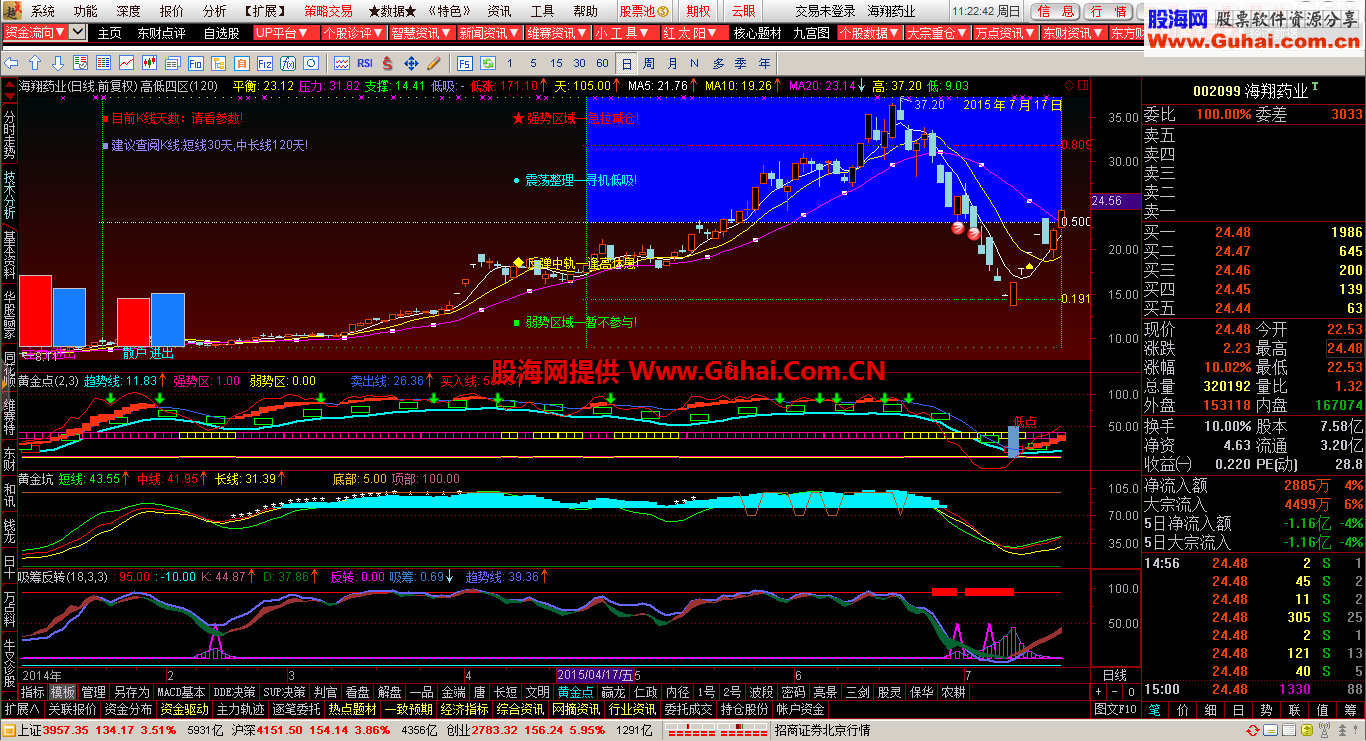 通达信黄金点四区高低主图公式