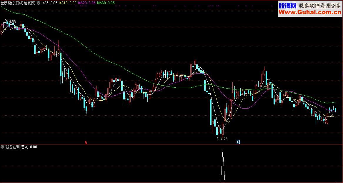 通达信顾头寻牛之“潜龙在渊”（副图指标选股指标源码贴图）无未来 无偏移