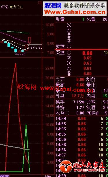 通达信红色启动埋伏副图