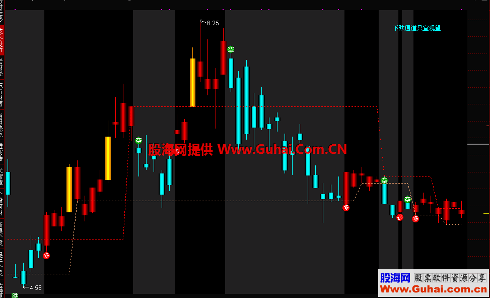 通达信支撑上穿压力 源码主图