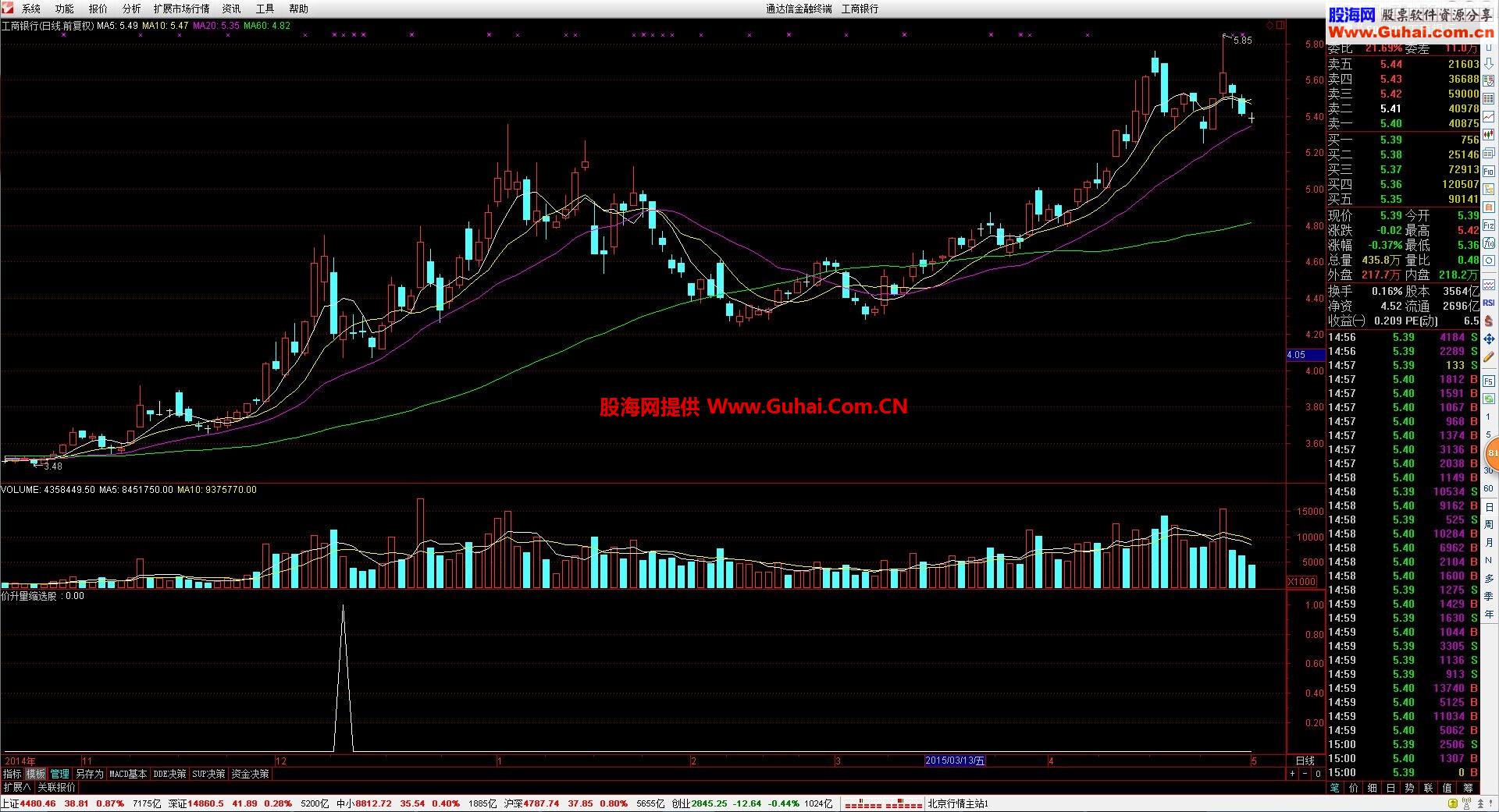 前天编的价升量缩选股（通达信）