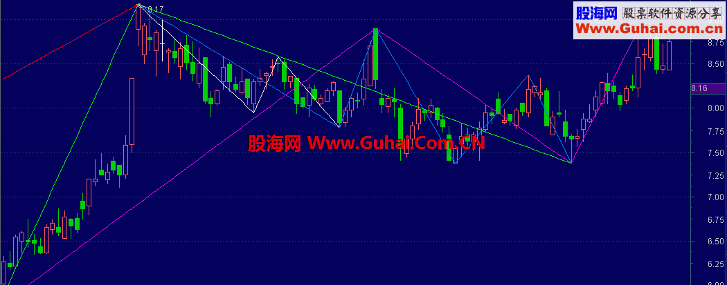 通达信浪主图公式 源码