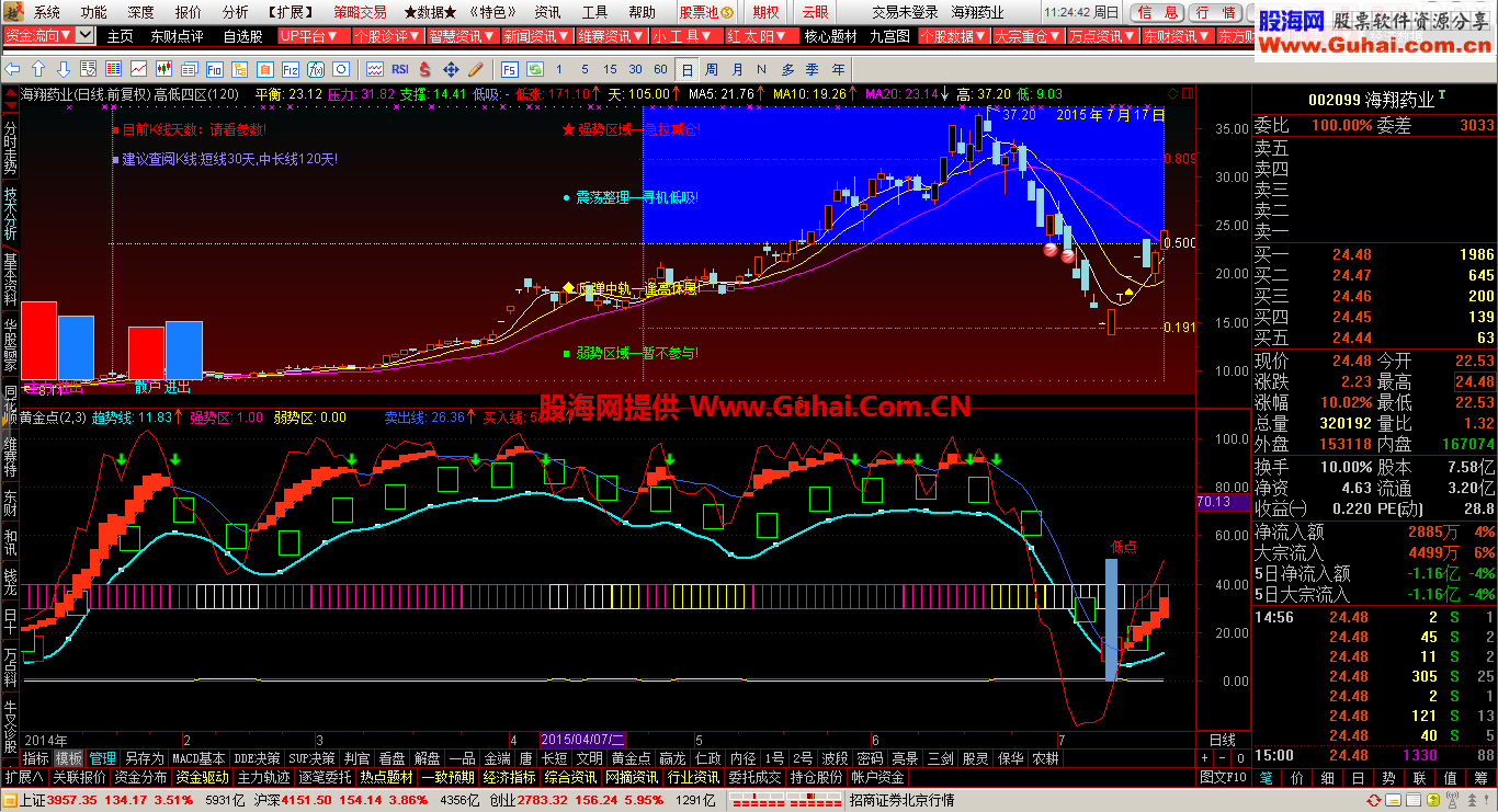 通达信黄金点趋势线副图公式