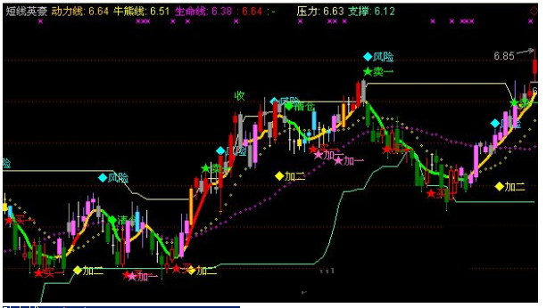 通达信非常经典的短线英豪主图公式