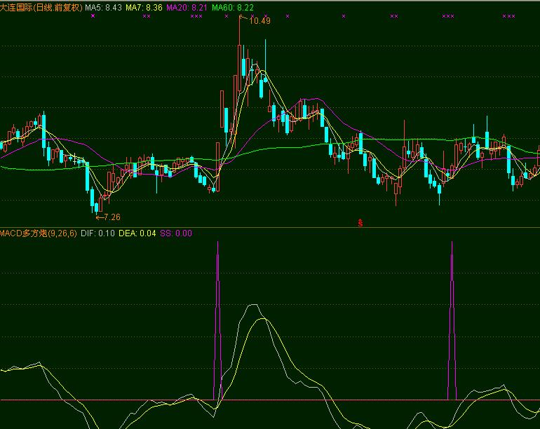 通达信MACD多方炮指标公式源码