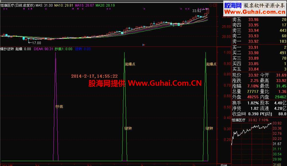 金钻指标－爆抄逆转指标公式（免费版）