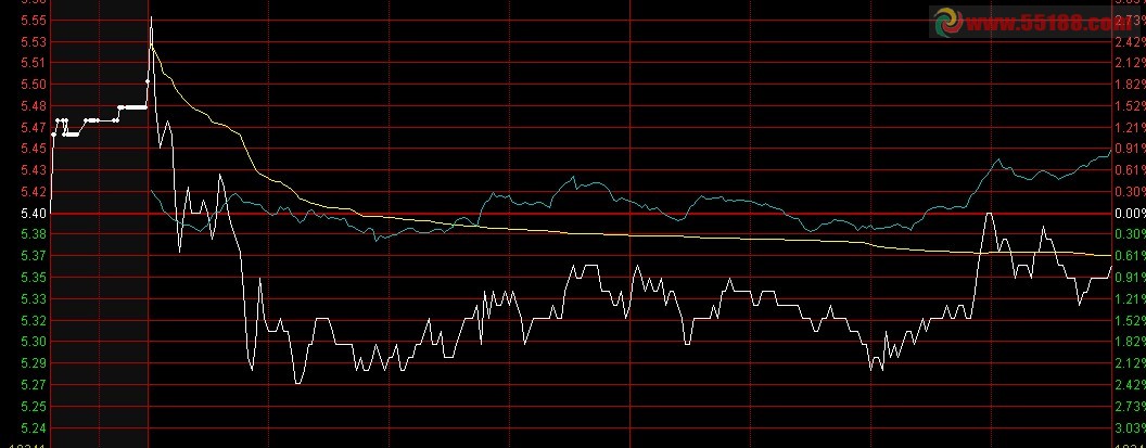 通达信竞价选股公式
