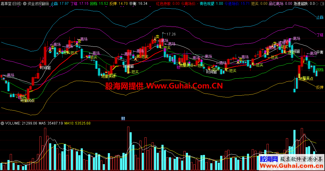 资金波段翻倍精准买卖（指标/源码 通达信 主图）绝无未来函数