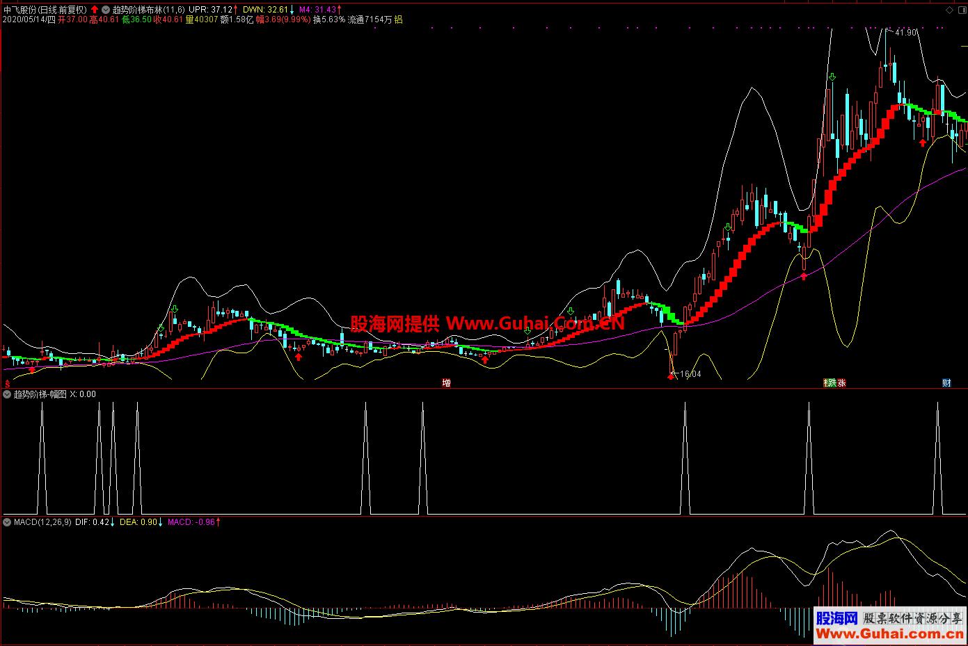 通达信趋势阶梯布林主幅图指标 无未来 无加密 简单好用
