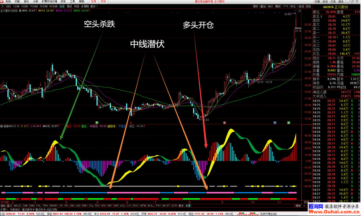 通达信新版MACD副图指标源码贴图 无未来 未加密