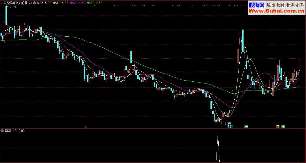 通达信顾头寻牛之“蓝马”（副图指标，选股指标源码贴图）无未来 无偏移