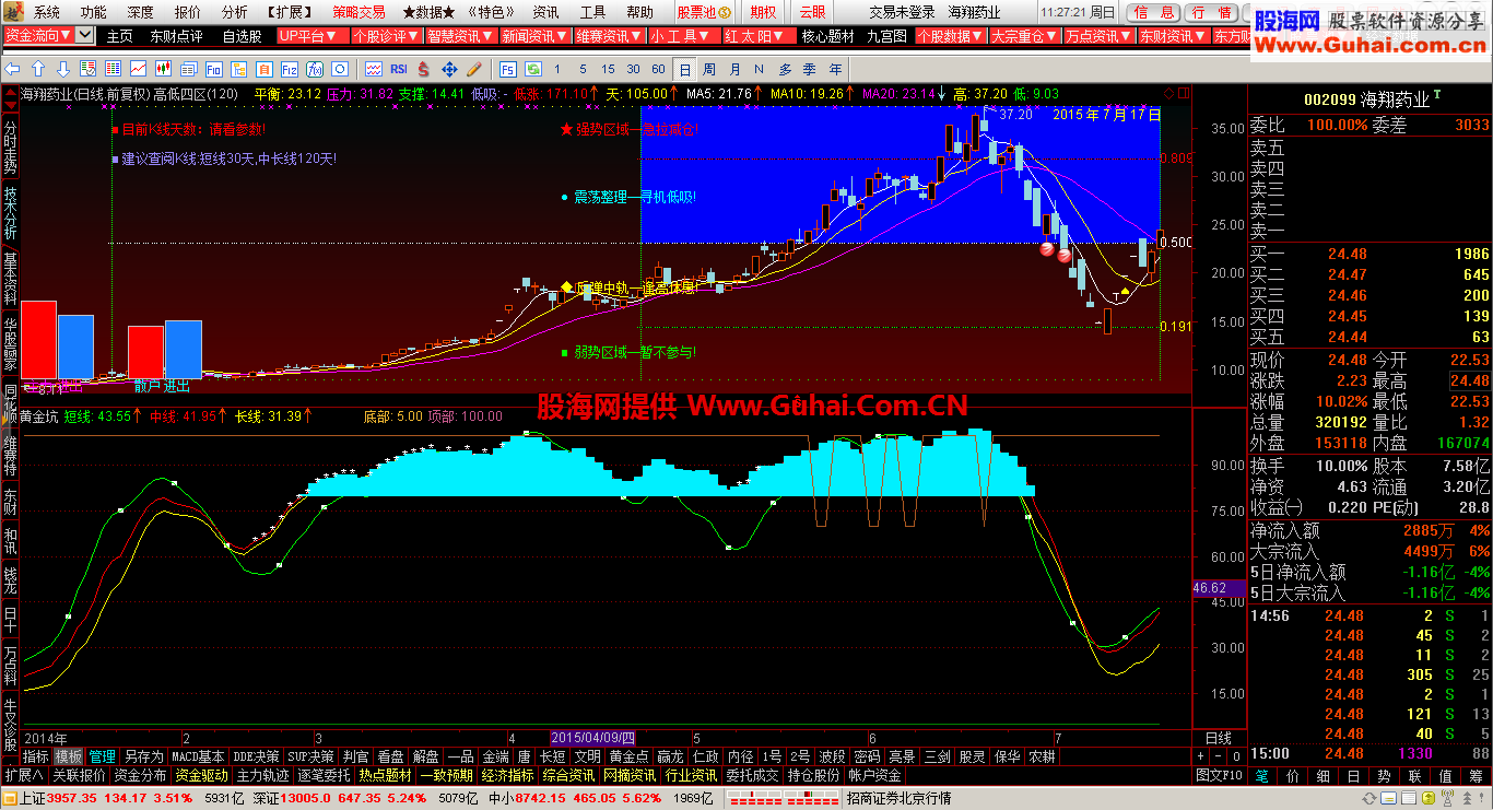 通达信黄金点黄金坑副图公式