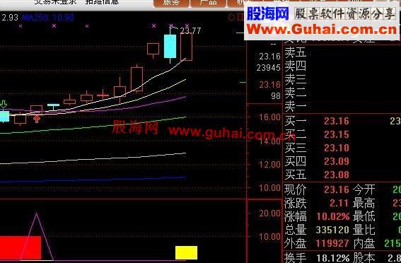 绝密私藏—捕捉资金翻倍指标