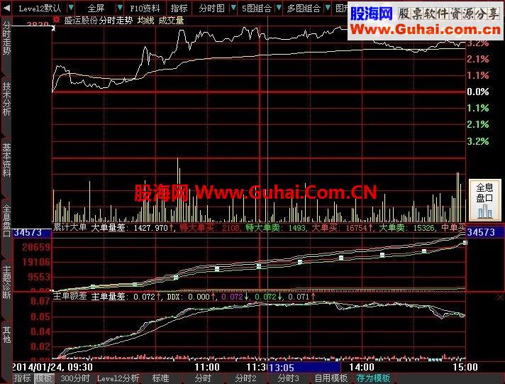 大智慧主单额差指标公式