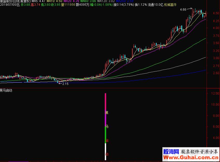 通达信黑马启动新版副图指标源码