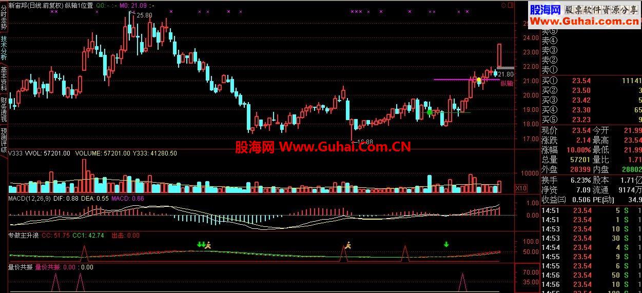 通达信精品指标，马年共享！