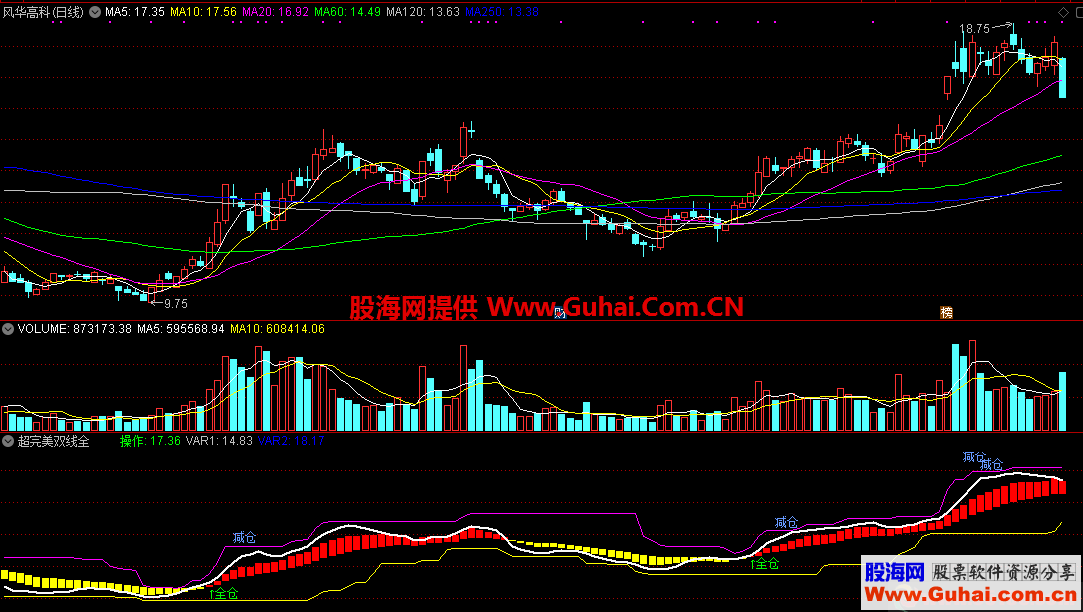 超完美双线全仓买卖（指标 副图 通达信）没有未来，又比较准