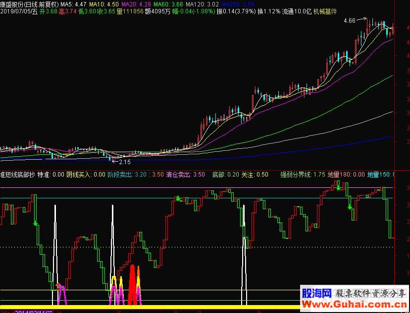 通达信准短线底部抄底和高位逃顶指标源码