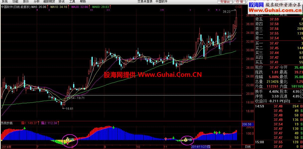 “另类抄底”副图指标和选股指标