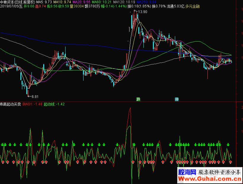 通达信乖离起动买卖副图指标源码