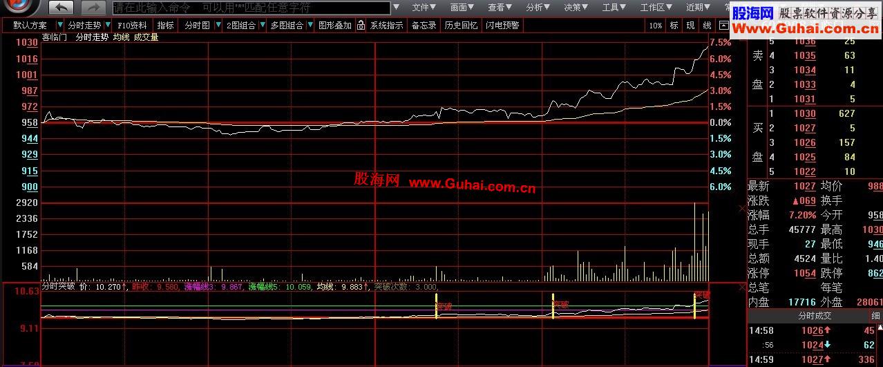 通达信和大智慧分时突破选股从此变得如此简单！（原公式优化版）