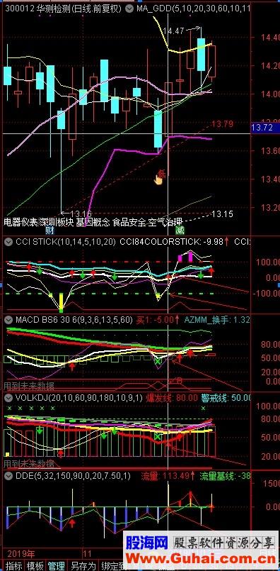 通达信参禅悟道 趋势为王副图指标 贴图 cci,macd,kdj,skdj,vol,dde六大指标