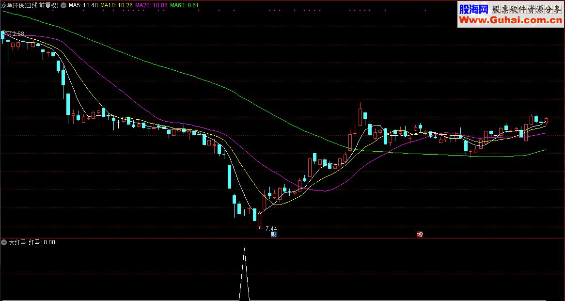 通达信顾头寻牛之“大红马”（副图指标源码选股贴图）无未来 无偏移