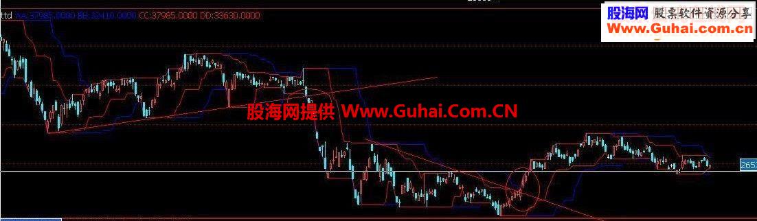 海龟通道副图源码用法