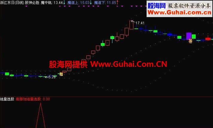 底部加地量选股副图源码选股预警