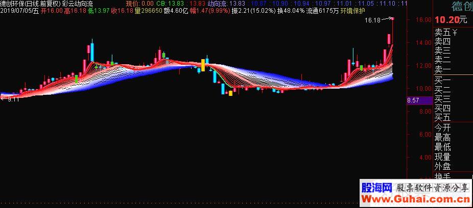 通达信彩云动向流主图指标源码贴图