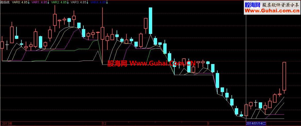 通达信一直想抄底的朋友，指标来啦~~~