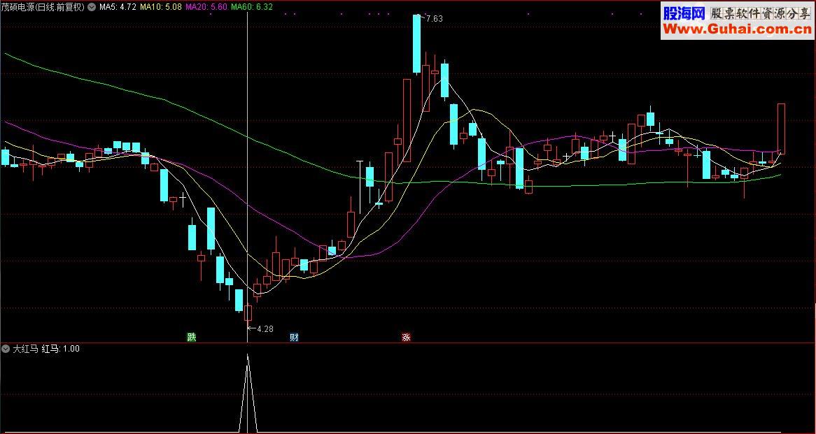 通达信顾头寻牛之“大红马”（副图指标源码选股贴图）无未来 无偏移