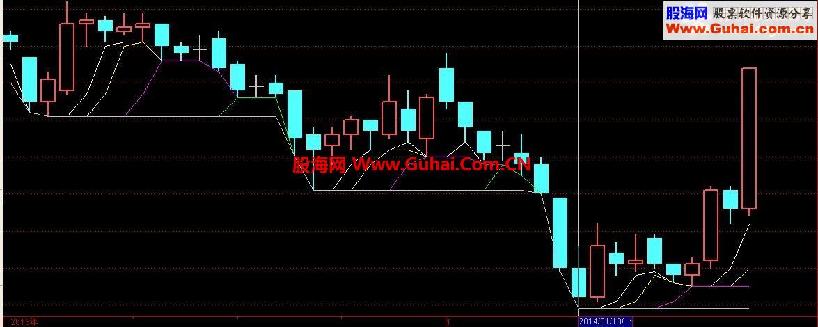 通达信一直想抄底的朋友，指标来啦~~~