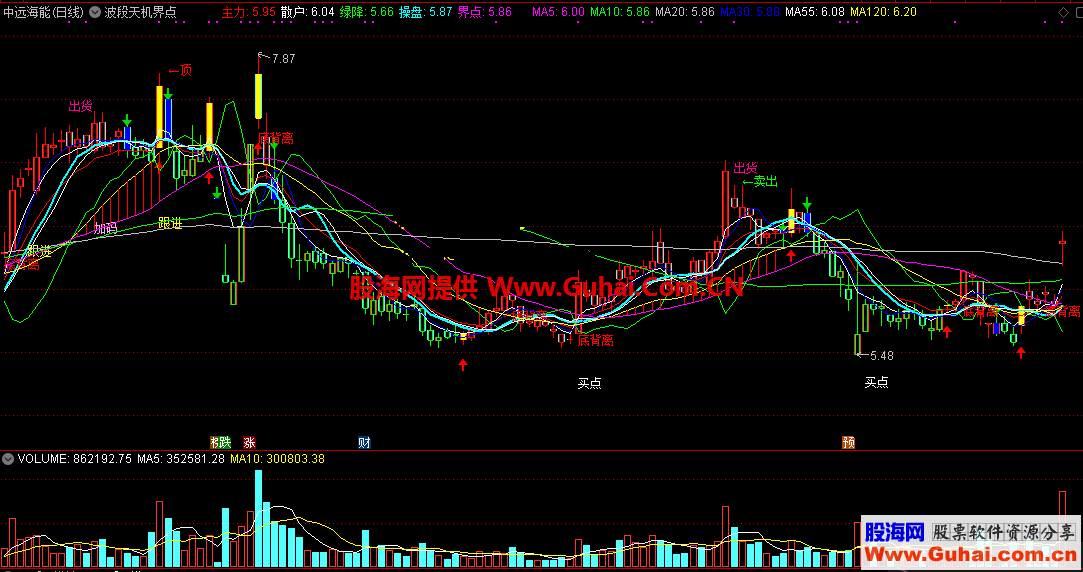 波段天机界点（源码 主图 通达信 贴图）集暴涨买点决策+短线背离操盘界点于一身