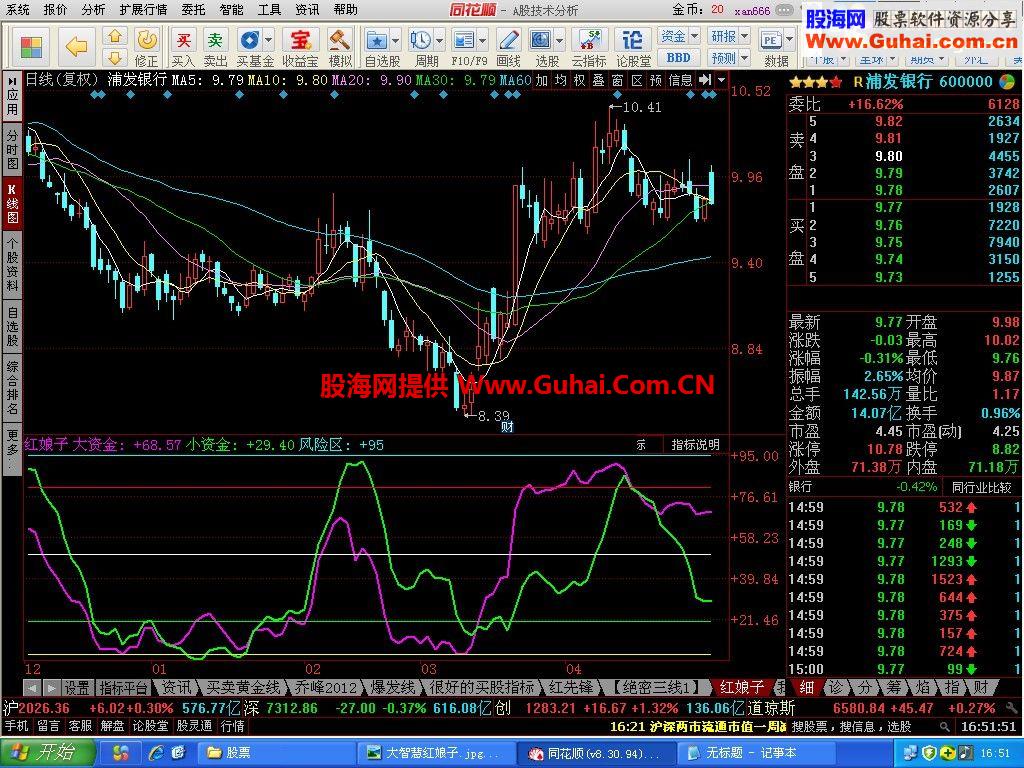大智慧可用同花顺平台五星级指标了：大智慧红娘子