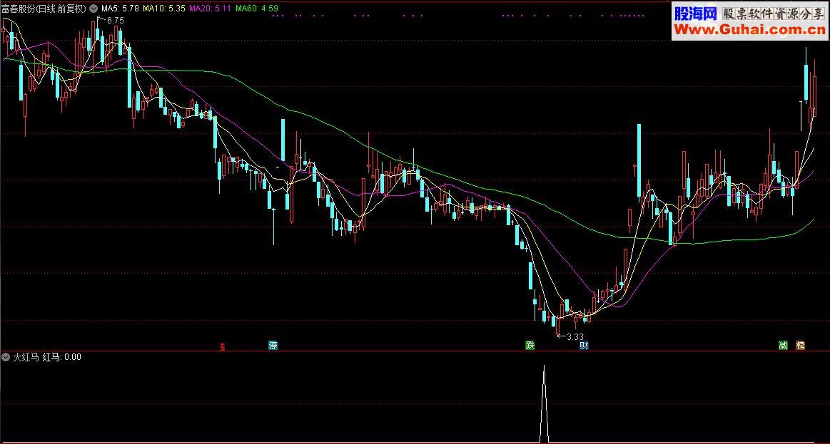 通达信顾头寻牛之“大红马”（副图指标源码选股贴图）无未来 无偏移