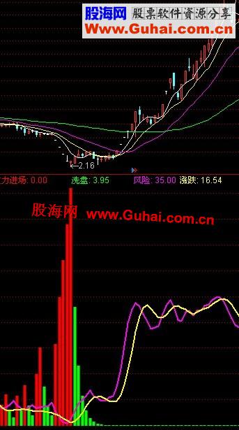 通达信主力进场副图指标公式